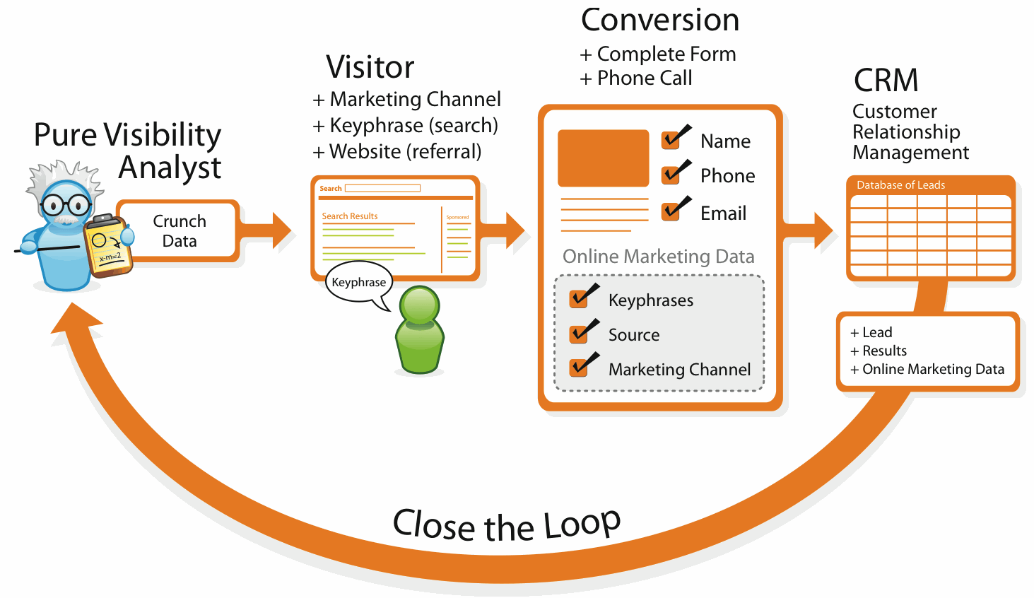 SEO Services Bangalore Conversion rate